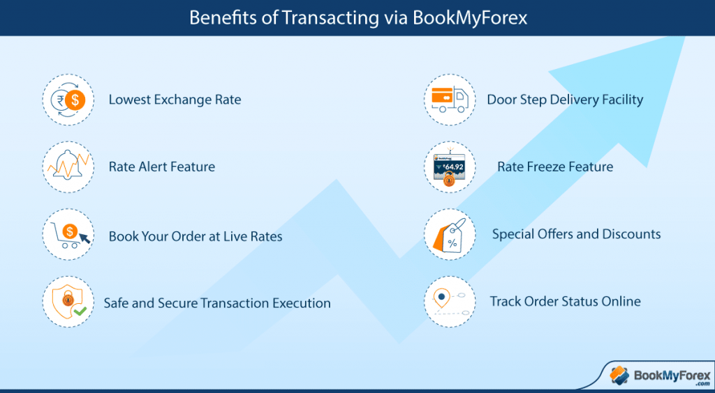 US Dollar Rate in Gurgaon