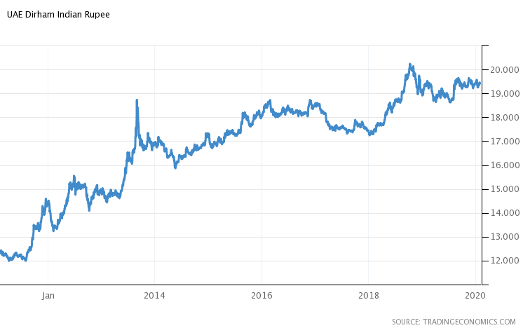 aed to inr forecast next 5 years