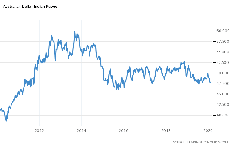 Aud To Inr Forecast In 2020 Australian Dollar Forecast Bookmyforex