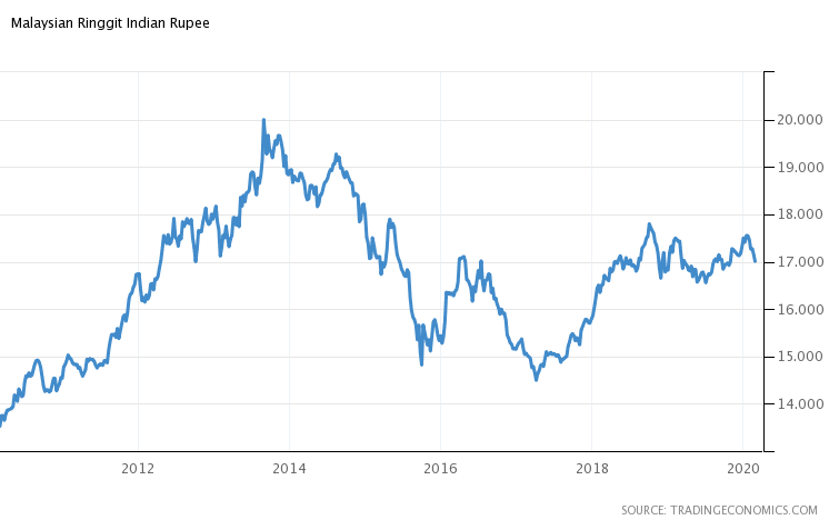 Malaysian Ringgit Forecast for 2020 MYR to INR Forecast  BookMyForex