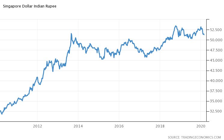 SGD To INR Forecast For 2020 Singapore Dollar Forecast BookMyForex