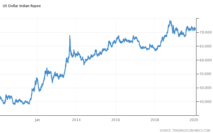 Aed To Inr Forecast For 2020 Blog Best Foreign Exchange